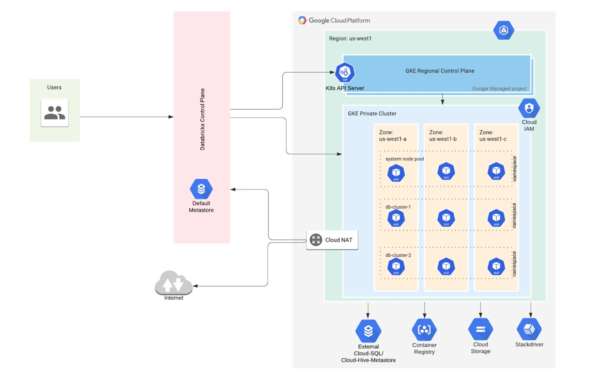 磚在穀歌Kubernetes引擎