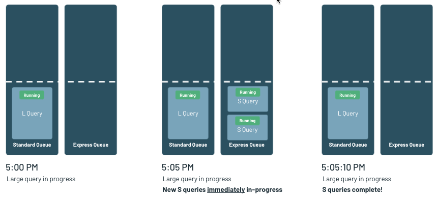 磚的SQL查詢使用雙排隊係統,重視小大,分析師通常更關心短查詢與大的延遲。
