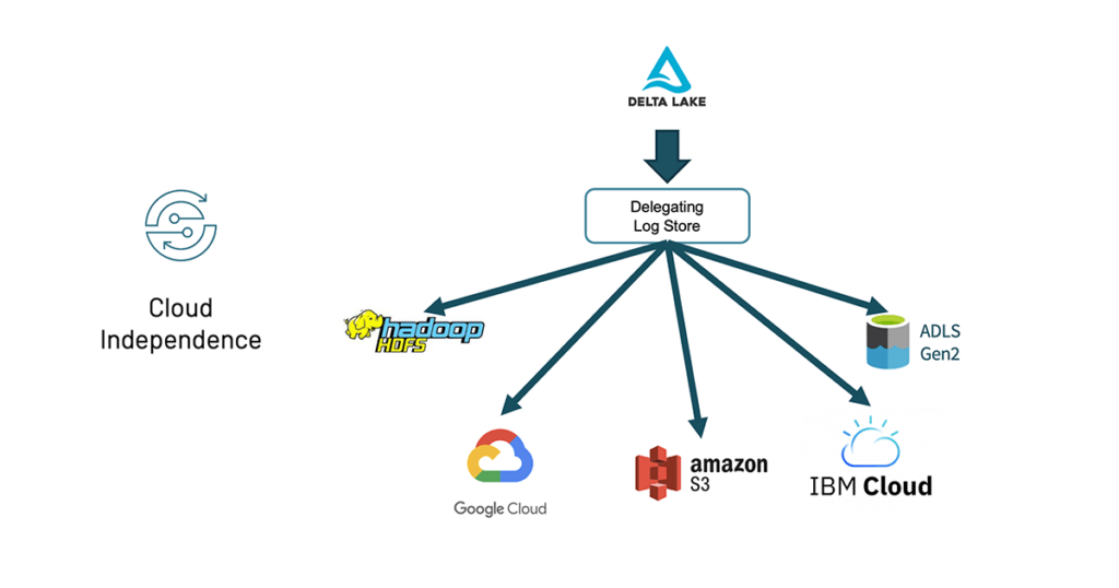 與三角洲湖1.0 DelegatingLogStore,你可以有一個集群,從不同的存儲係統的讀和寫。