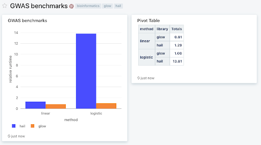 Databricks SQL儀表板在模擬數據集上顯示Glow和Hail基準測試。