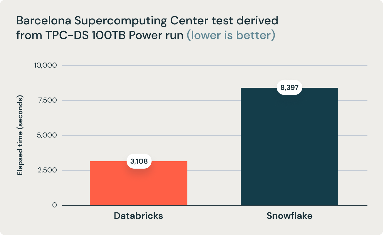 圖1:巴塞羅那超級計算中心TPC-DS 100TB Power Run測試的運行時間。