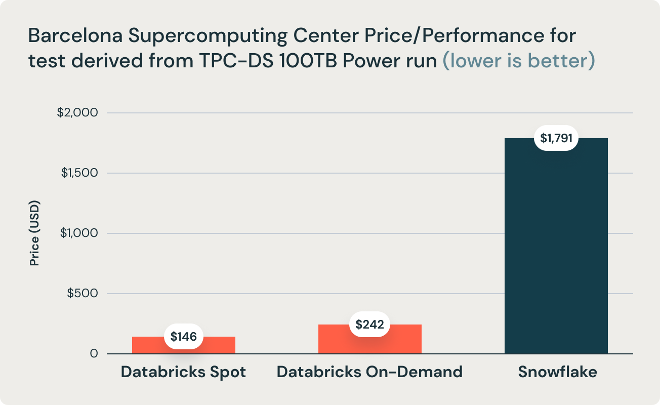 圖2:巴塞羅那超級計算中心TPC-DS 100TB Power Run測試的價格/性能。