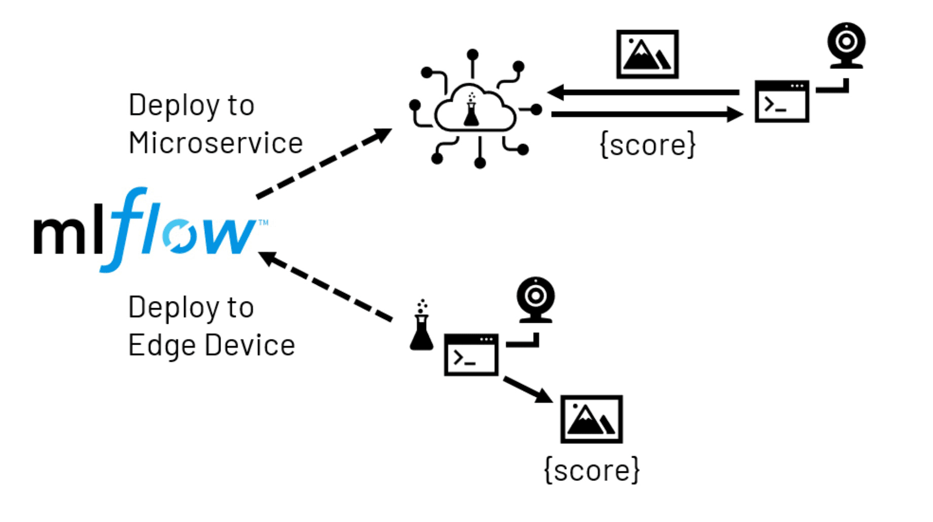 由MLflow促成的邊緣部署路徑，通常用於計算機視覺任務。