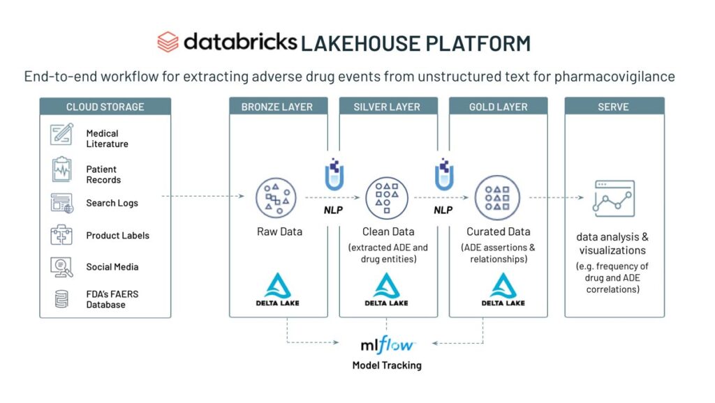 Databricks和John Snow Labs從非結構化文本中提取藥物不良事件的端到端工作流程，用於藥物警戒。